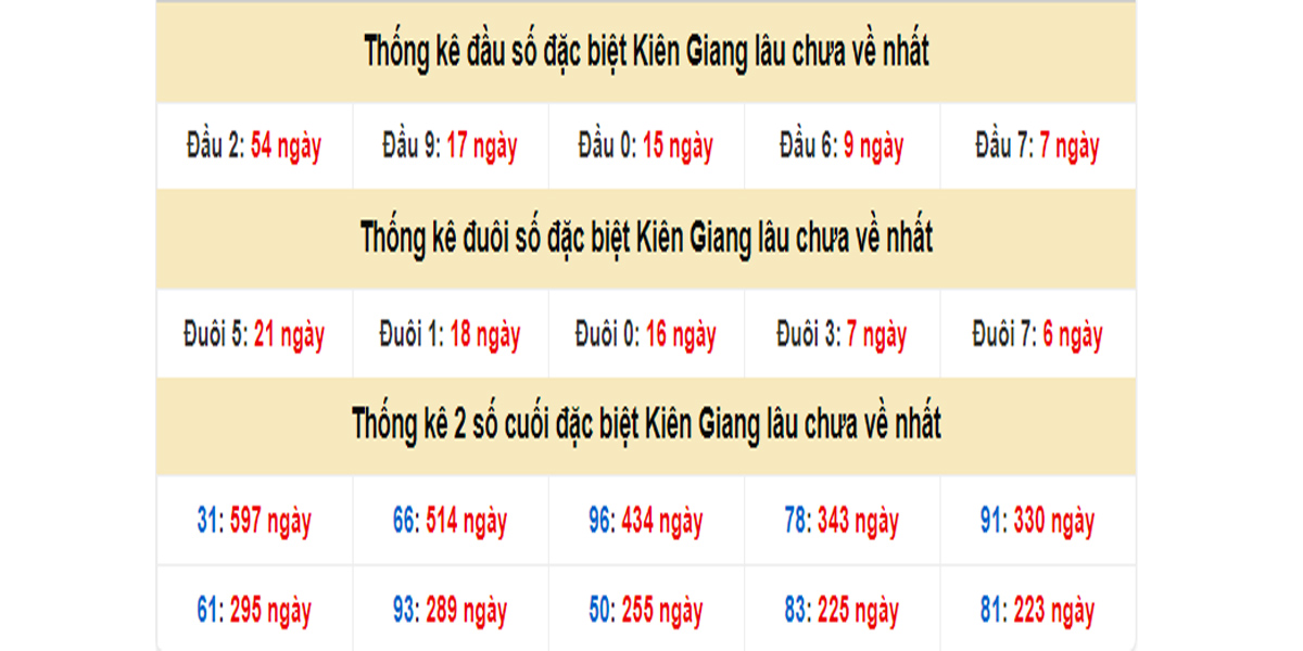 Thống kê đầu số đặc biệt Kiên Giang lâu chưa về 23/07/2023