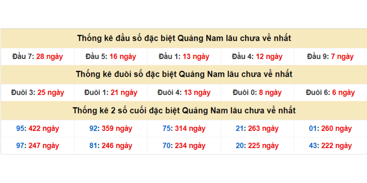 Thống kê đầu số đặc biệt Quảng Nam lâu chưa về