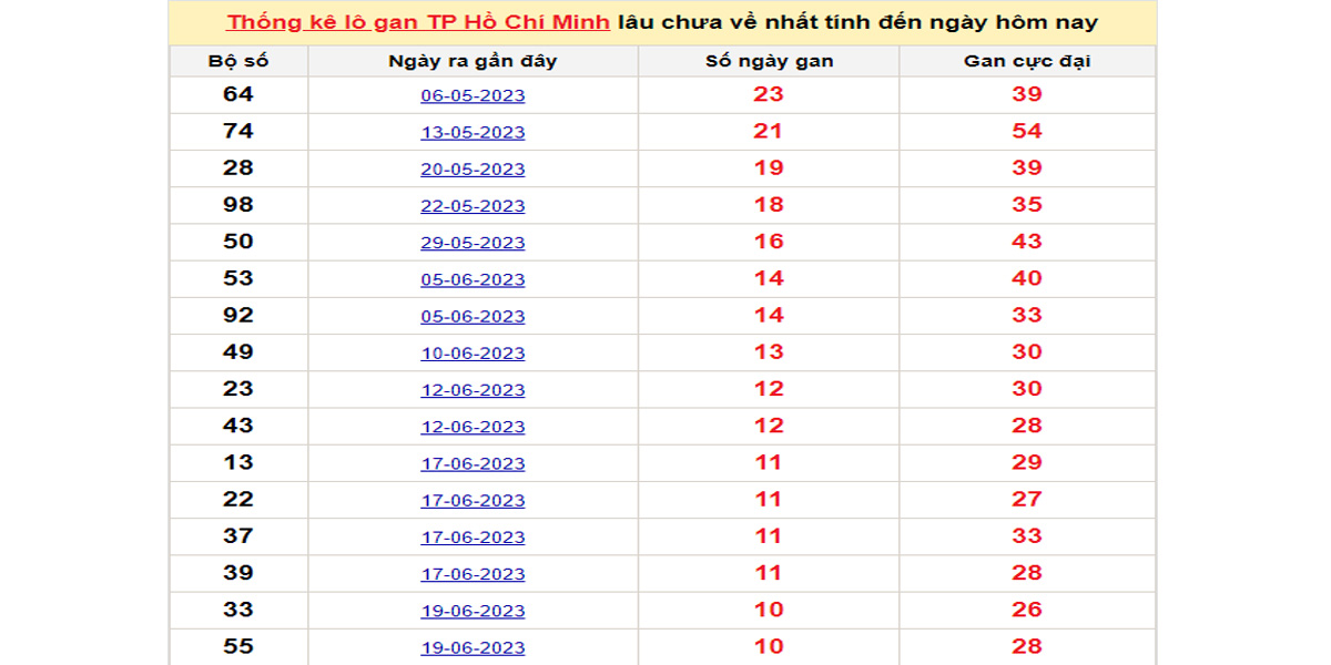 Thống kê lô gan Hồ Chí Minh lâu chưa về nhất ngày 24/07/2023