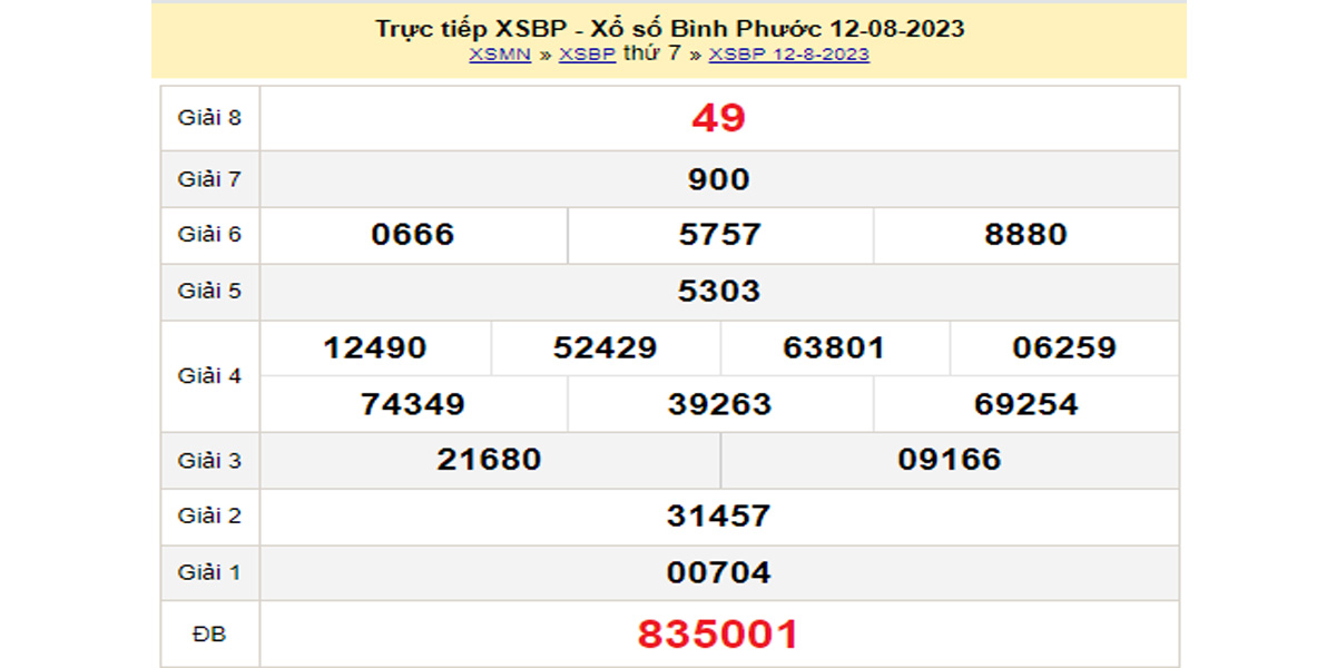 Kết quả XSBP kỳ trước ngày 12/08/2023