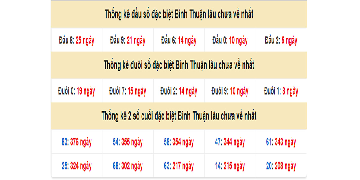 Thống kê đầu số đặc biệt Bình Thuận lâu chưa về 10/08/2023