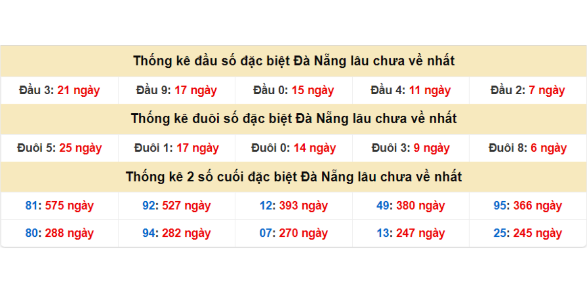 Thống kê đầu số đặc biệt Đà Nẵng lâu chưa về