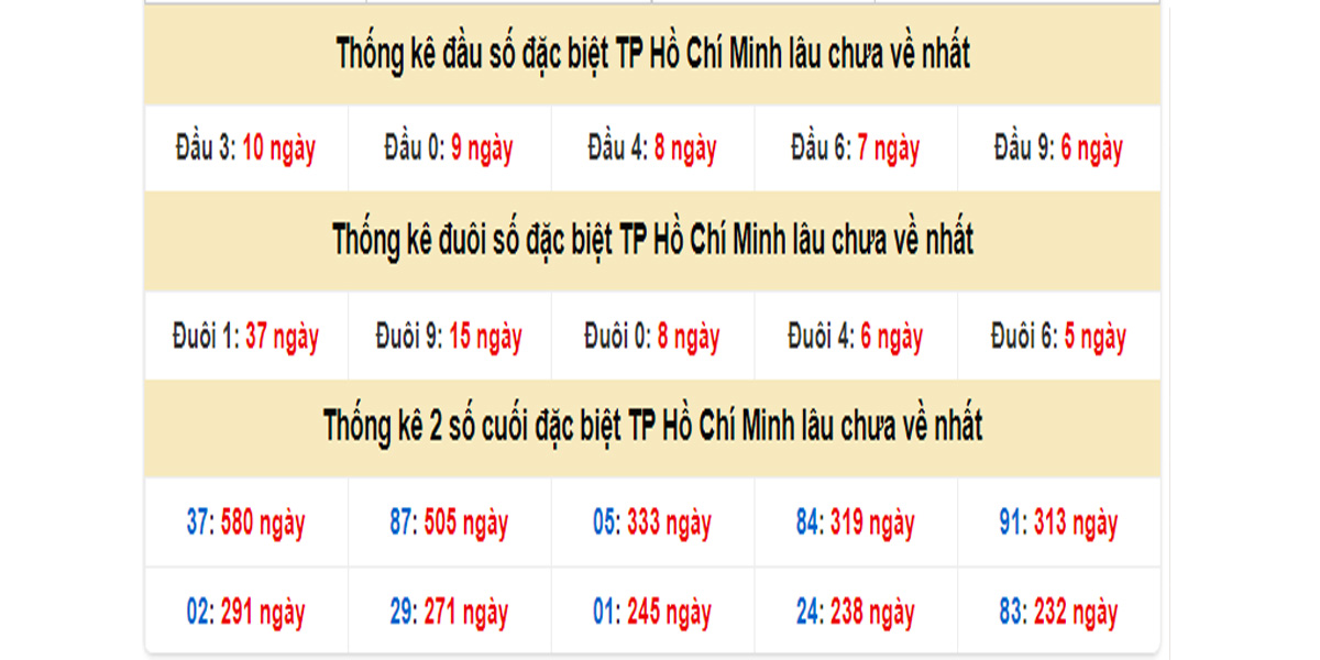 Thống kê đầu số đặc biệt Hồ Chí Minh lâu chưa về 31/07/2023
