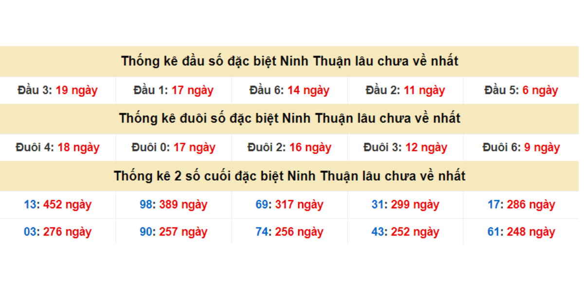 Thống kê đầu số đặc biệt Ninh Thuận lâu chưa về