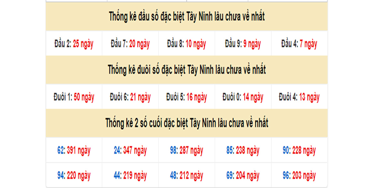 Thống kê đầu số đặc biệt Tây Ninh lâu chưa về 24/08/2023