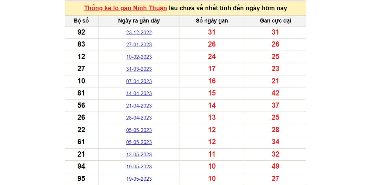 Thống kê lô gan Ninh Thuận lâu chưa về nhất ngày 4/8/2023