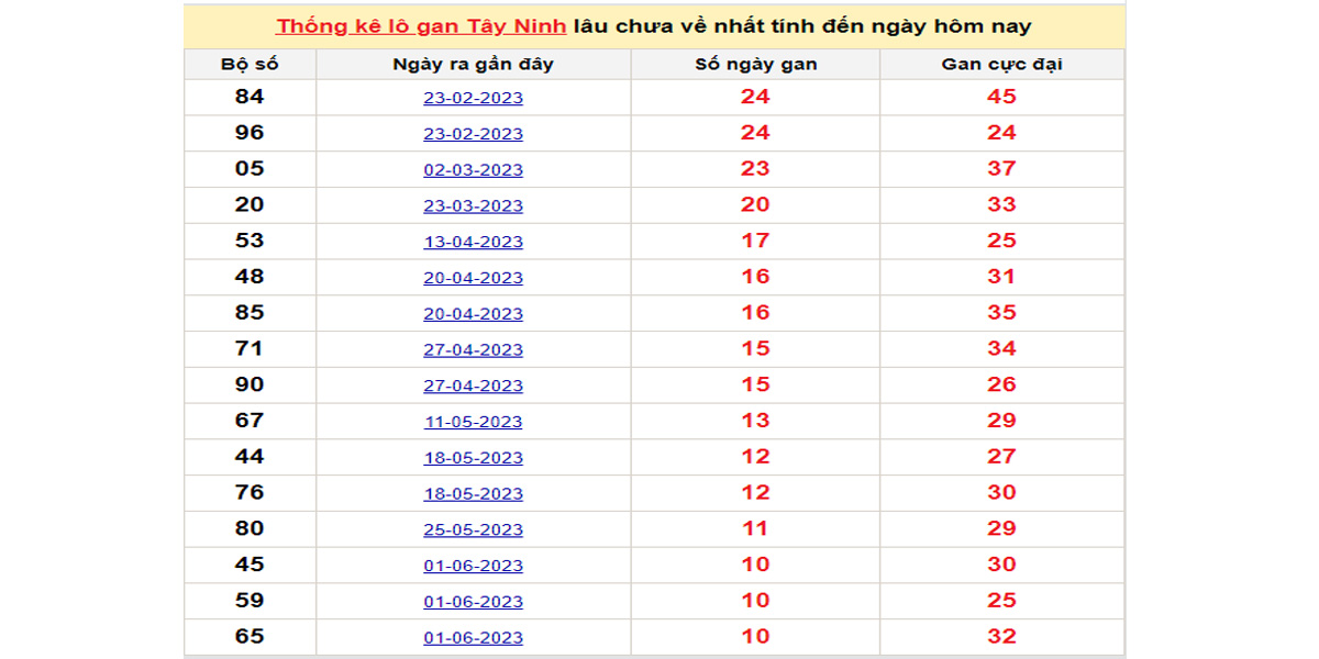 Thống kê lô gan Tây Ninh lâu chưa về nhất ngày 10/08/2023